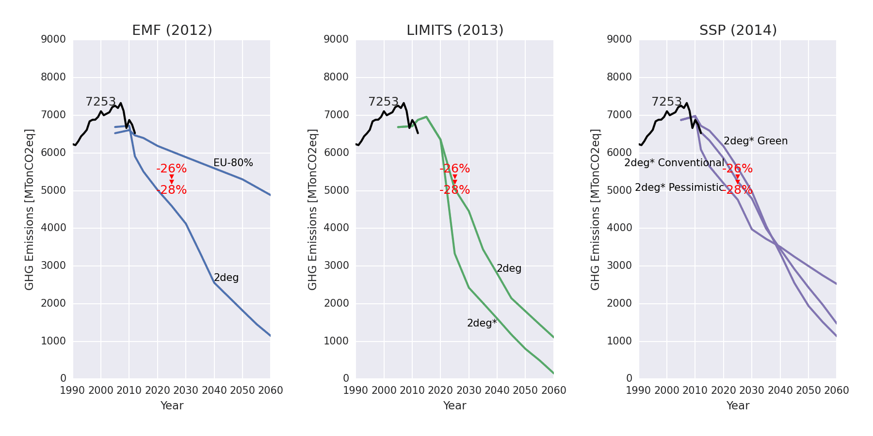 Scenarios of US GHG emissions from 1990 to 2100