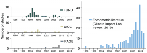 Left: Publication dates of studies used to inform the FUND, DICE, and PAGE Integrated Assessment Models. Right: Recently available econometric literature available, by date of publication. [Click to enlarge]