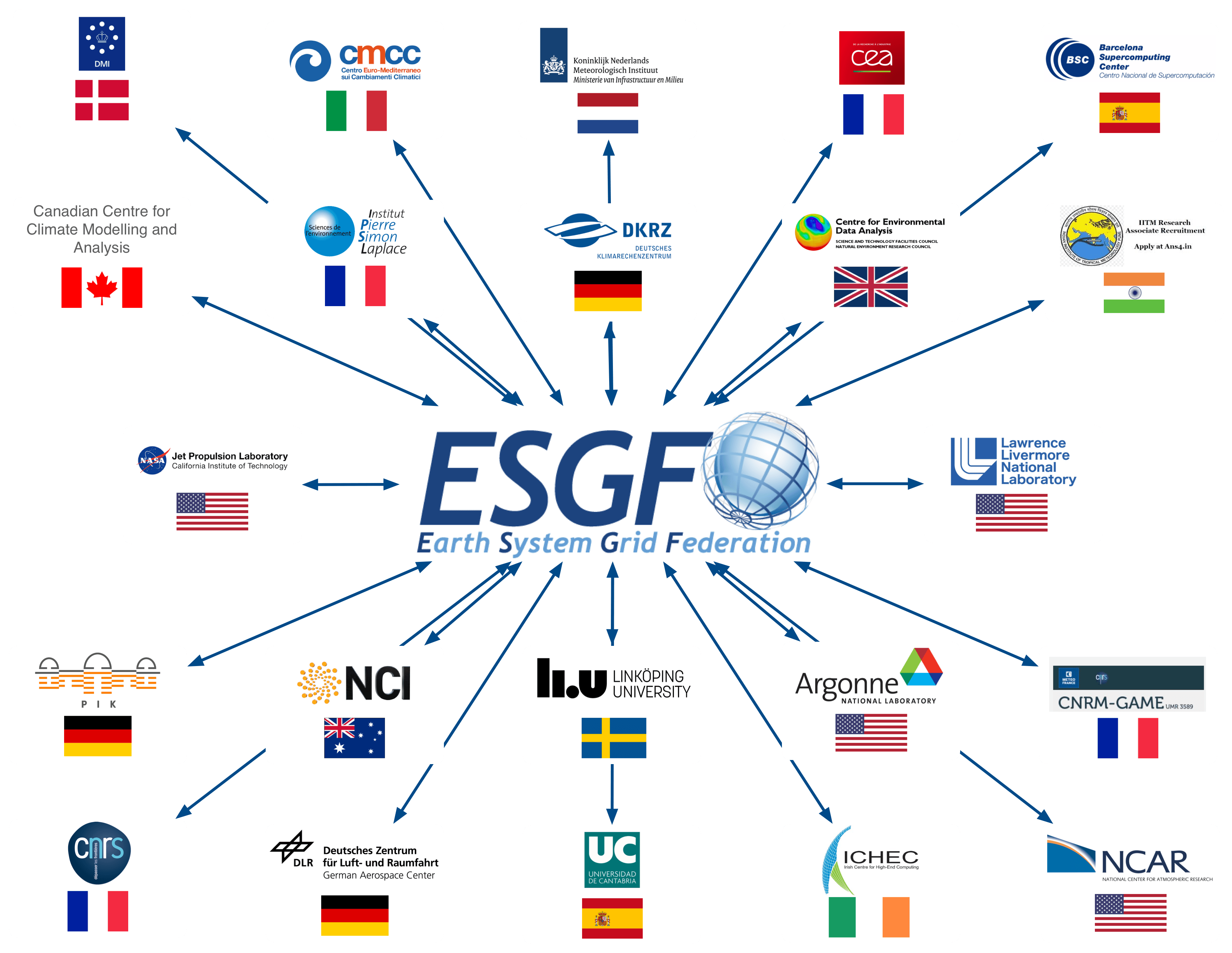 ESGF federation_large