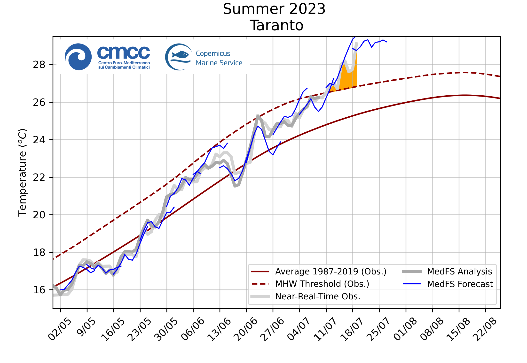 Marine Heatwaves, summer 2023.
