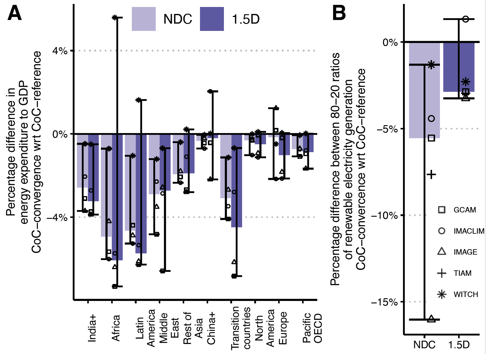 cost of capital convergence