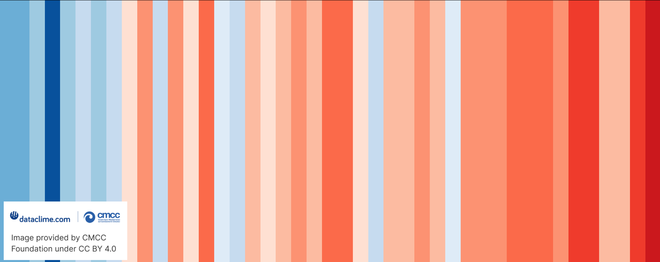 CMCC: le Climate Stripes colorano le province italiane
