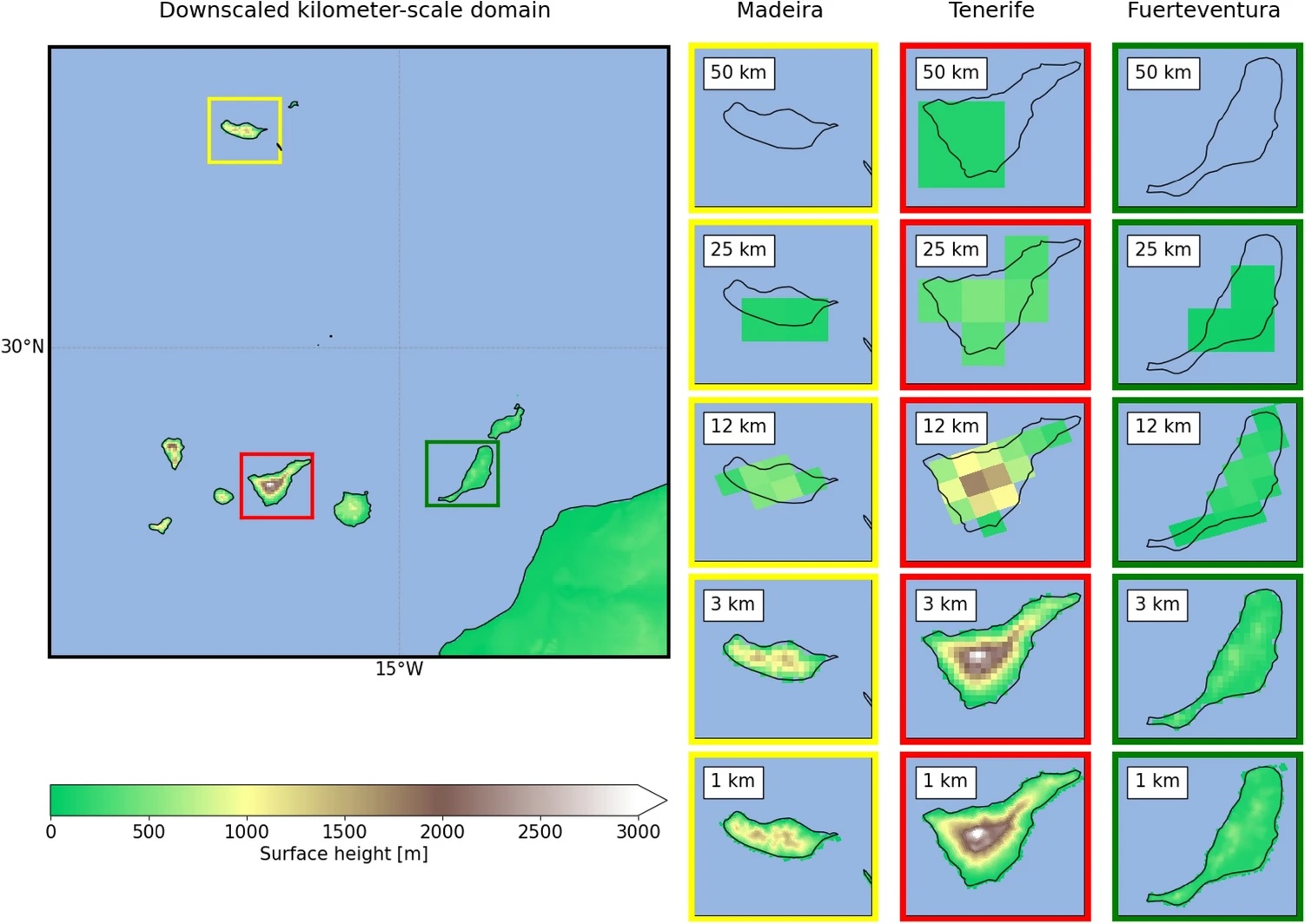 KM projections